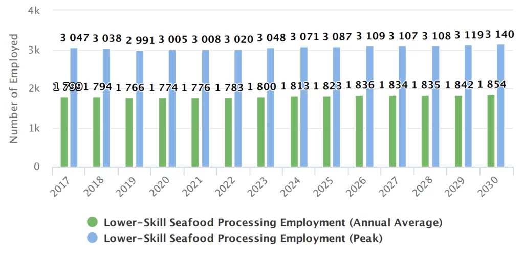 A graph illustrating the distribution of employees across various categories, highlighting their respective numbers.